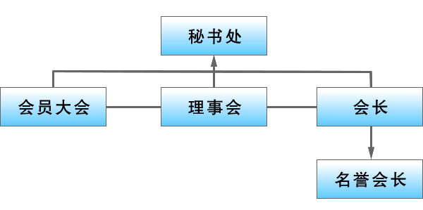 福建省钟表行业协会架构图